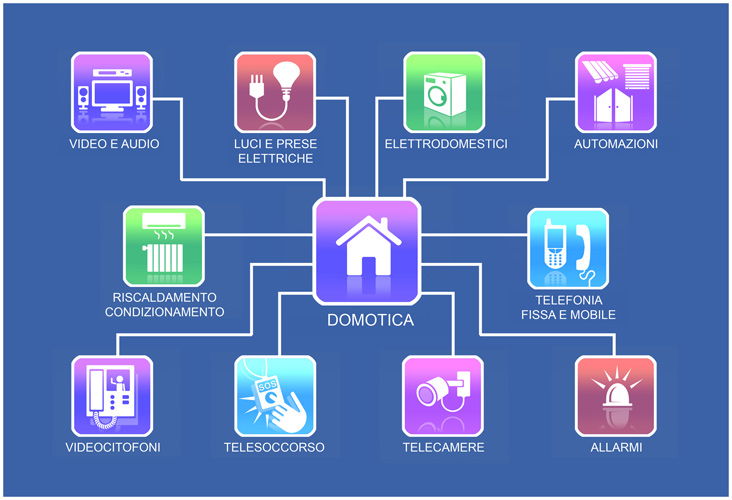 schema domotica