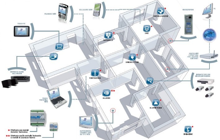 Utilizzi pratici impianto domotica